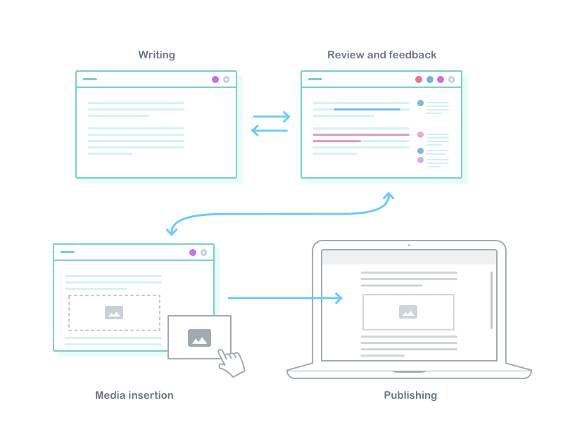 CKEditor collaboration distinct phases