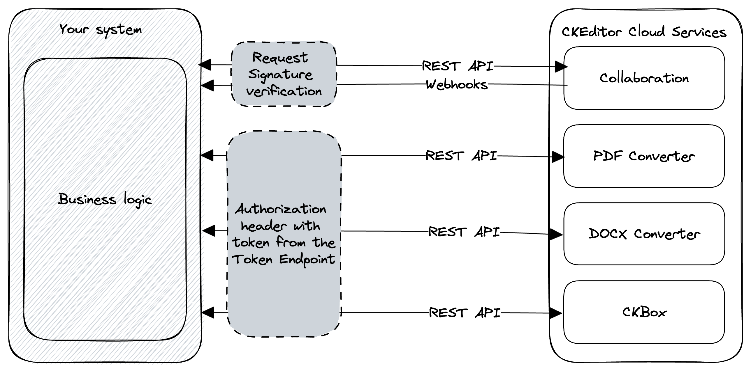 Diagram of a possible ways of communication with the CKEditor Cloud Services.